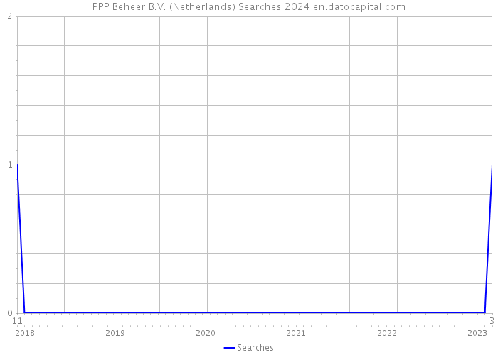 PPP Beheer B.V. (Netherlands) Searches 2024 