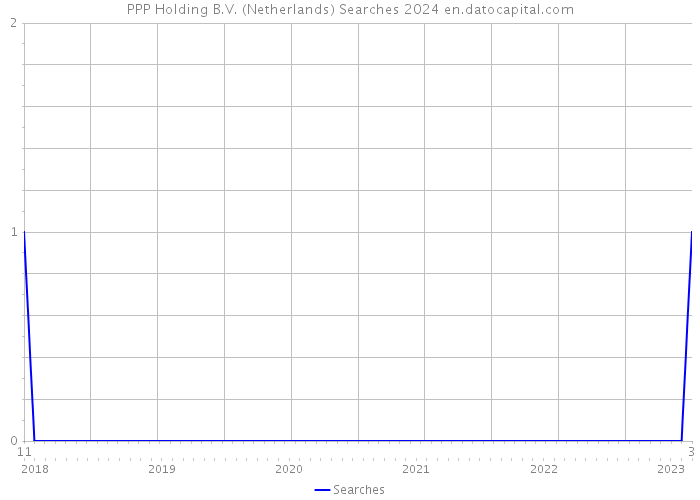 PPP Holding B.V. (Netherlands) Searches 2024 