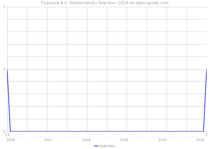 Tequesta B.V. (Netherlands) Searches 2024 