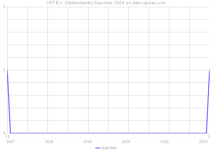 UST B.V. (Netherlands) Searches 2024 
