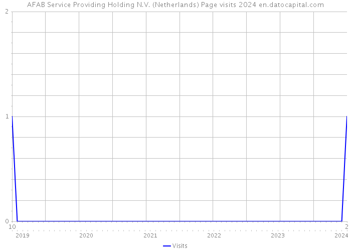 AFAB Service Providing Holding N.V. (Netherlands) Page visits 2024 