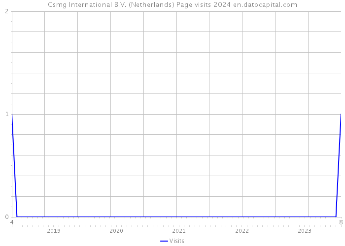 Csmg International B.V. (Netherlands) Page visits 2024 
