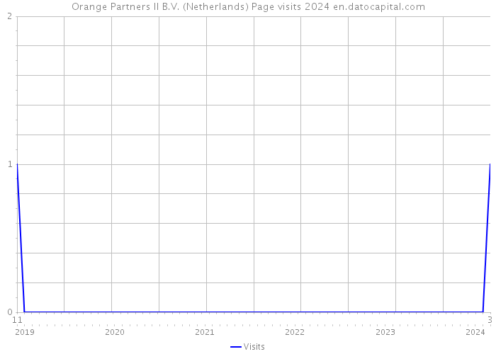 Orange Partners II B.V. (Netherlands) Page visits 2024 
