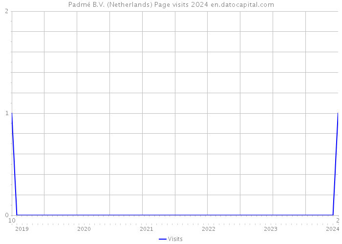 Padmé B.V. (Netherlands) Page visits 2024 