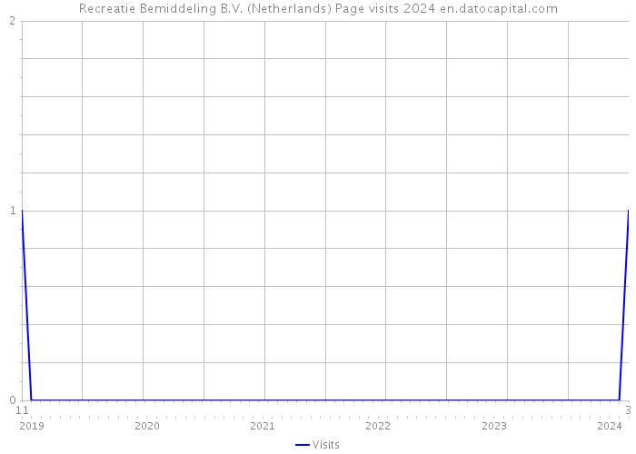 Recreatie Bemiddeling B.V. (Netherlands) Page visits 2024 