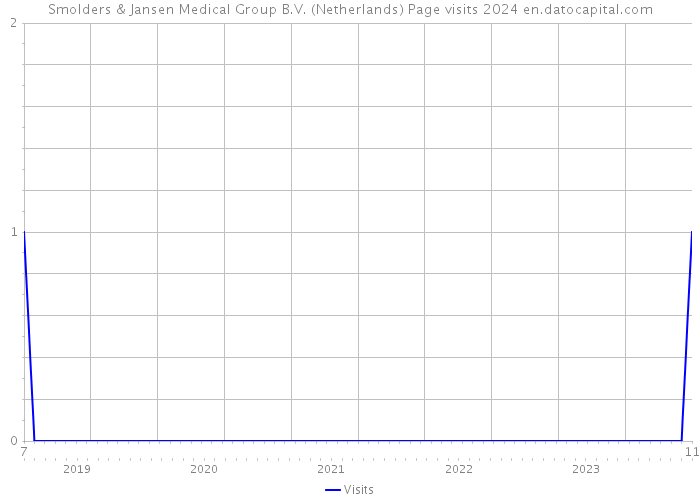 Smolders & Jansen Medical Group B.V. (Netherlands) Page visits 2024 
