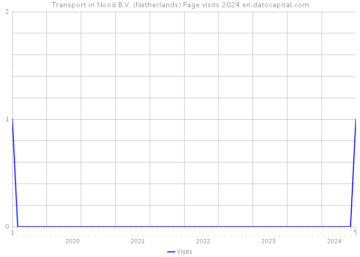 Transport in Nood B.V. (Netherlands) Page visits 2024 