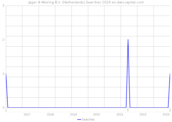 Jager & Wiering B.V. (Netherlands) Searches 2024 