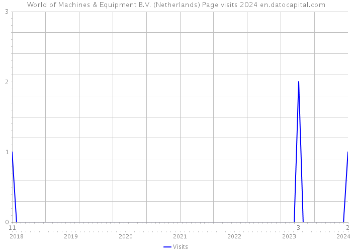 World of Machines & Equipment B.V. (Netherlands) Page visits 2024 