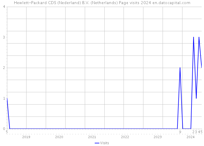 Hewlett-Packard CDS (Nederland) B.V. (Netherlands) Page visits 2024 