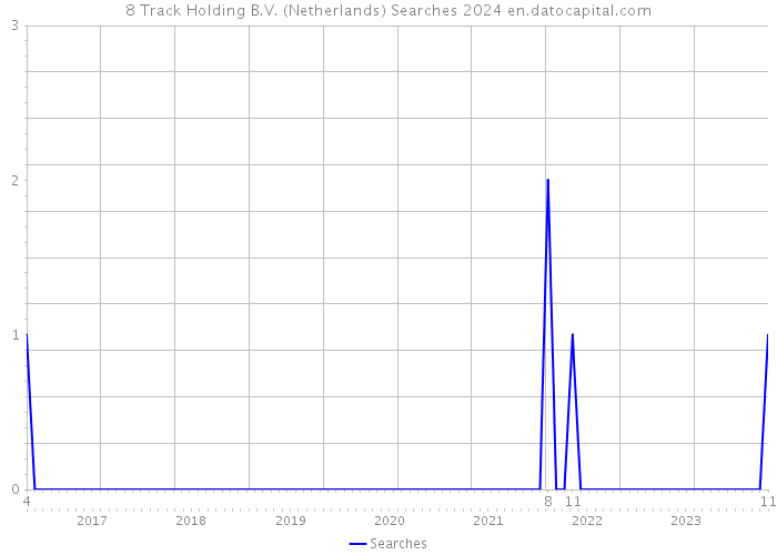 8 Track Holding B.V. (Netherlands) Searches 2024 