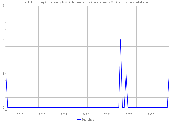 Track Holding Company B.V. (Netherlands) Searches 2024 