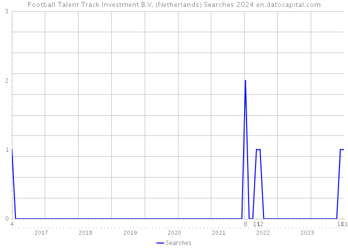 Football Talent Track Investment B.V. (Netherlands) Searches 2024 