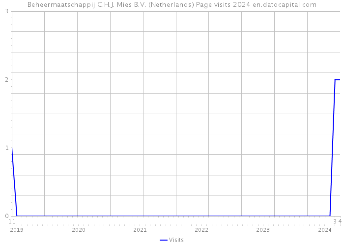 Beheermaatschappij C.H.J. Mies B.V. (Netherlands) Page visits 2024 