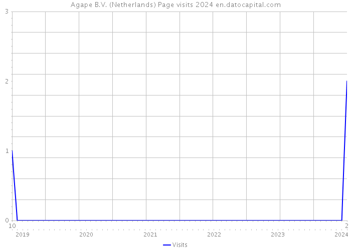 Agape B.V. (Netherlands) Page visits 2024 