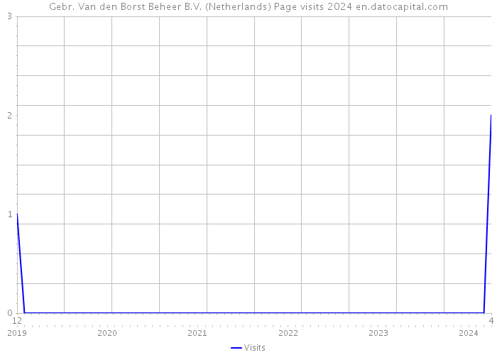 Gebr. Van den Borst Beheer B.V. (Netherlands) Page visits 2024 
