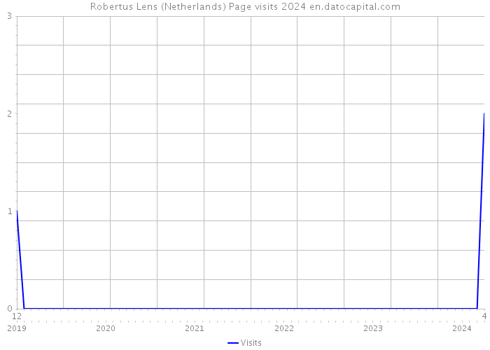 Robertus Lens (Netherlands) Page visits 2024 