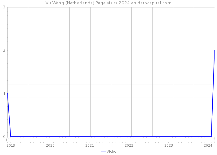 Xu Wang (Netherlands) Page visits 2024 