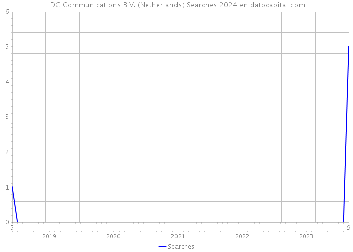 IDG Communications B.V. (Netherlands) Searches 2024 