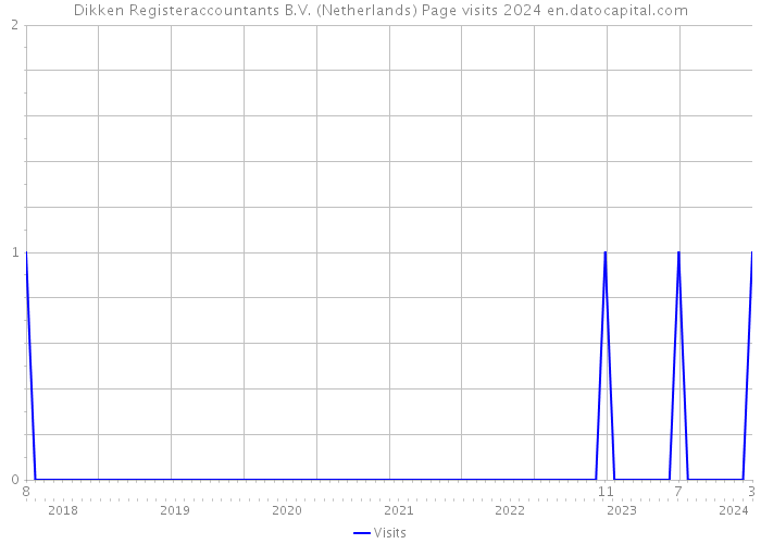 Dikken Registeraccountants B.V. (Netherlands) Page visits 2024 