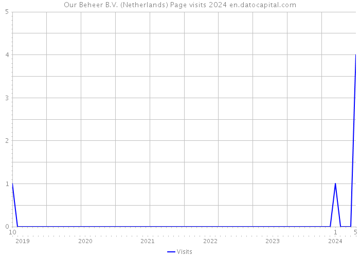 Our Beheer B.V. (Netherlands) Page visits 2024 