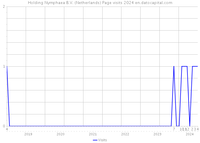 Holding Nymphaea B.V. (Netherlands) Page visits 2024 