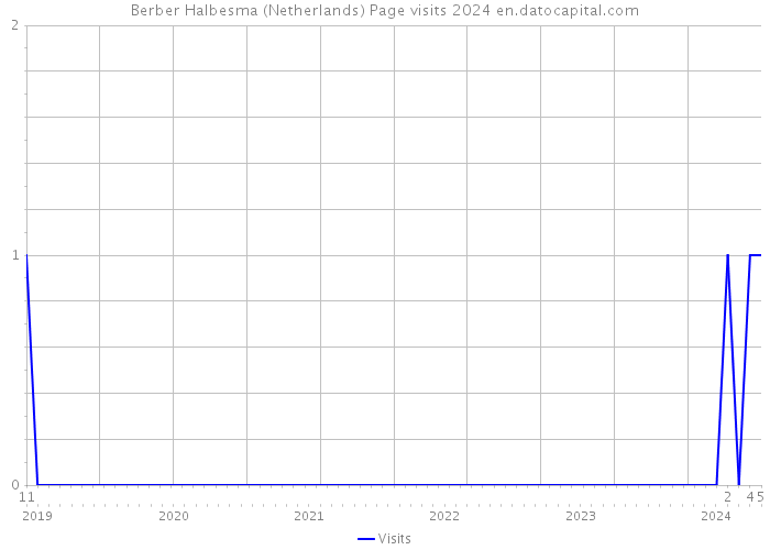 Berber Halbesma (Netherlands) Page visits 2024 