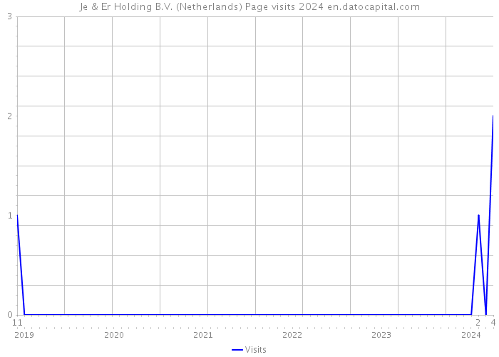 Je & Er Holding B.V. (Netherlands) Page visits 2024 