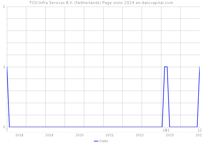 TCN Infra Services B.V. (Netherlands) Page visits 2024 
