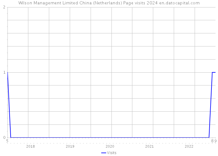 Wilson Management Limited China (Netherlands) Page visits 2024 