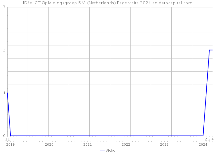 IDée ICT Opleidingsgroep B.V. (Netherlands) Page visits 2024 