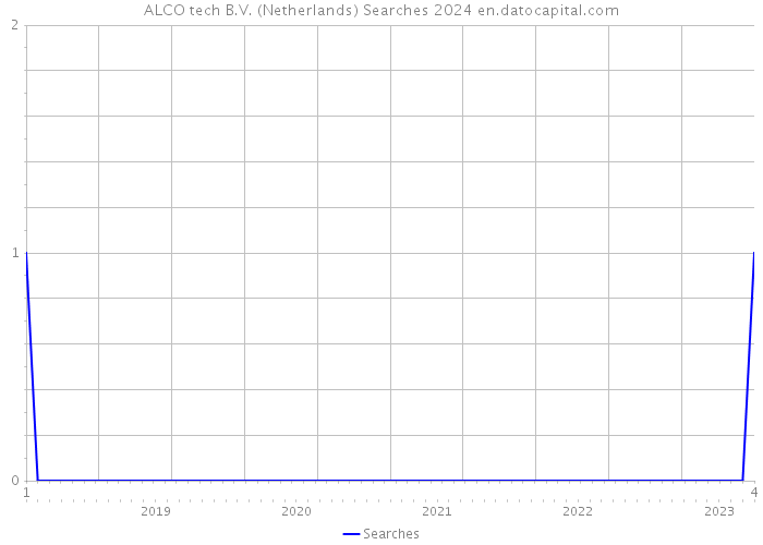 ALCO tech B.V. (Netherlands) Searches 2024 