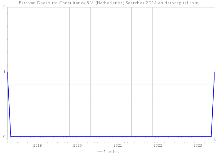 Bart van Doesburg Consultancy B.V. (Netherlands) Searches 2024 