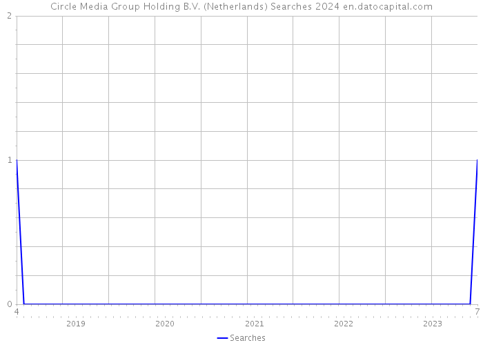 Circle Media Group Holding B.V. (Netherlands) Searches 2024 