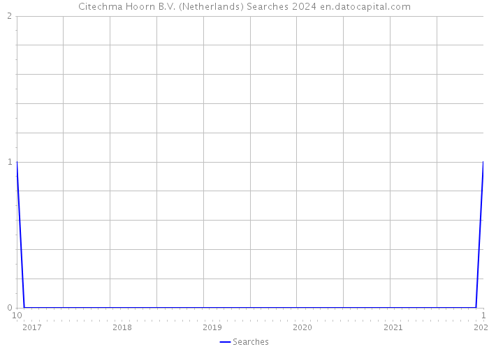Citechma Hoorn B.V. (Netherlands) Searches 2024 