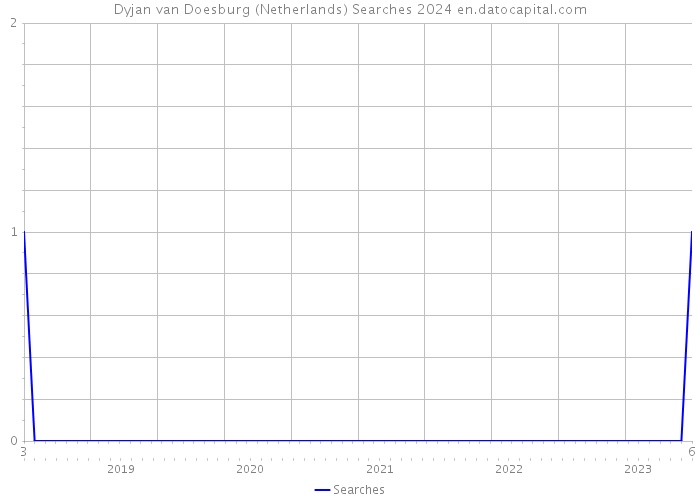 Dyjan van Doesburg (Netherlands) Searches 2024 