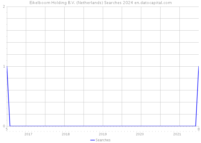 Eikelboom Holding B.V. (Netherlands) Searches 2024 