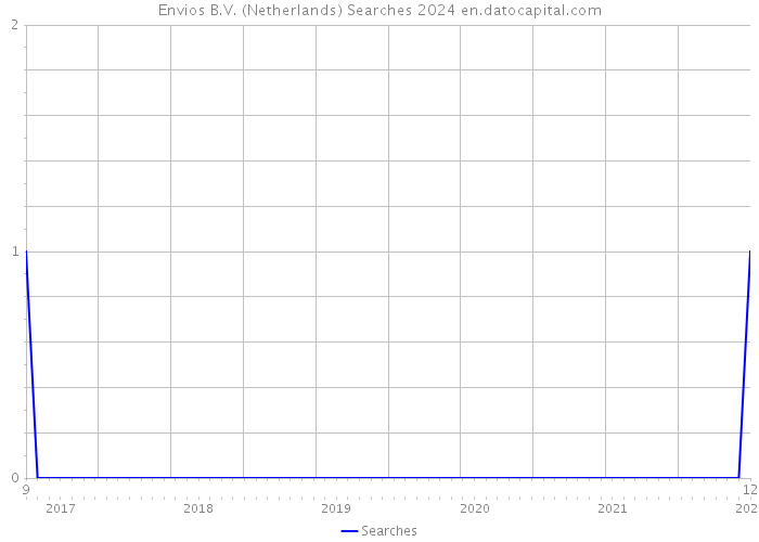 Envios B.V. (Netherlands) Searches 2024 