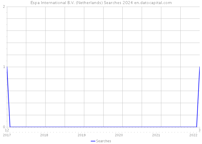 Espa International B.V. (Netherlands) Searches 2024 