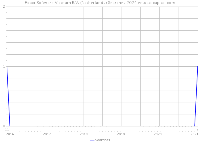 Exact Software Vietnam B.V. (Netherlands) Searches 2024 