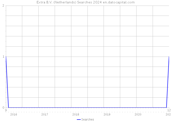 Extra B.V. (Netherlands) Searches 2024 