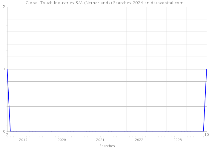 Global Touch Industries B.V. (Netherlands) Searches 2024 
