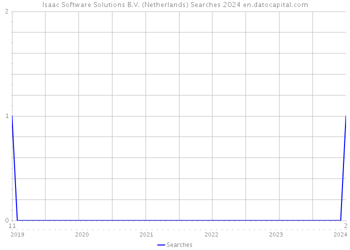 Isaac Software Solutions B.V. (Netherlands) Searches 2024 