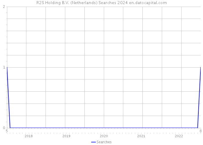 R2S Holding B.V. (Netherlands) Searches 2024 