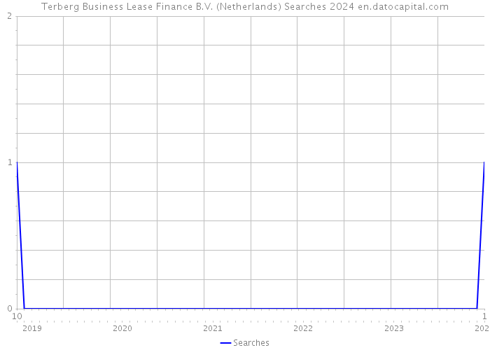 Terberg Business Lease Finance B.V. (Netherlands) Searches 2024 