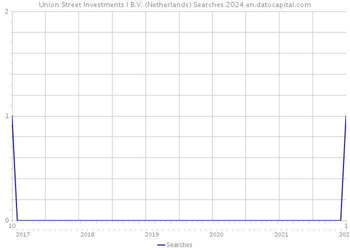 Union Street Investments I B.V. (Netherlands) Searches 2024 