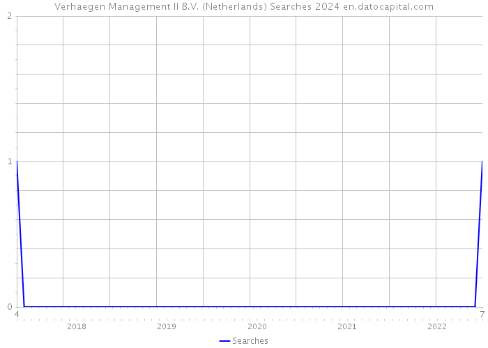 Verhaegen Management II B.V. (Netherlands) Searches 2024 