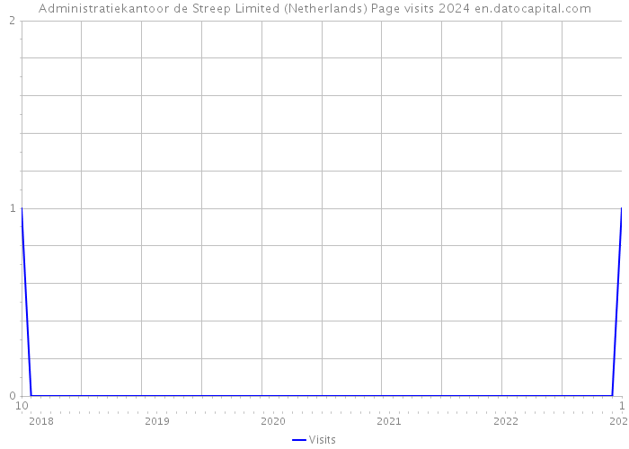 Administratiekantoor de Streep Limited (Netherlands) Page visits 2024 