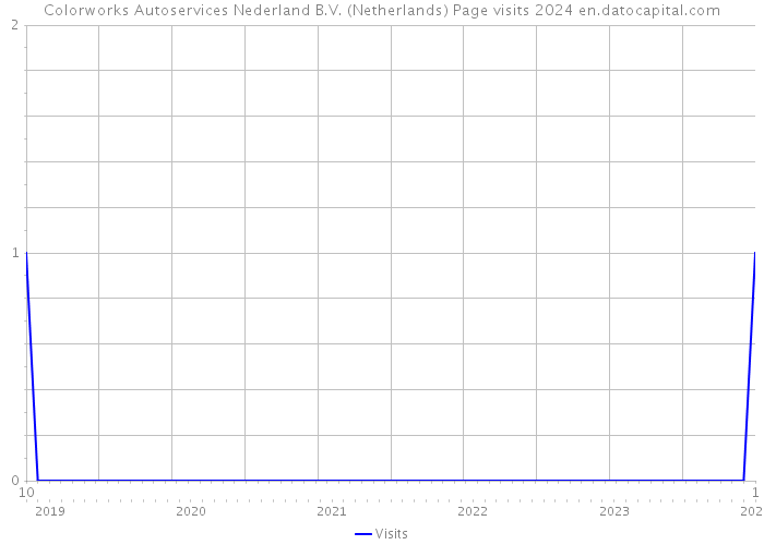Colorworks Autoservices Nederland B.V. (Netherlands) Page visits 2024 