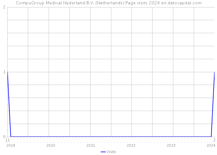 CompuGroup Medical Nederland B.V. (Netherlands) Page visits 2024 